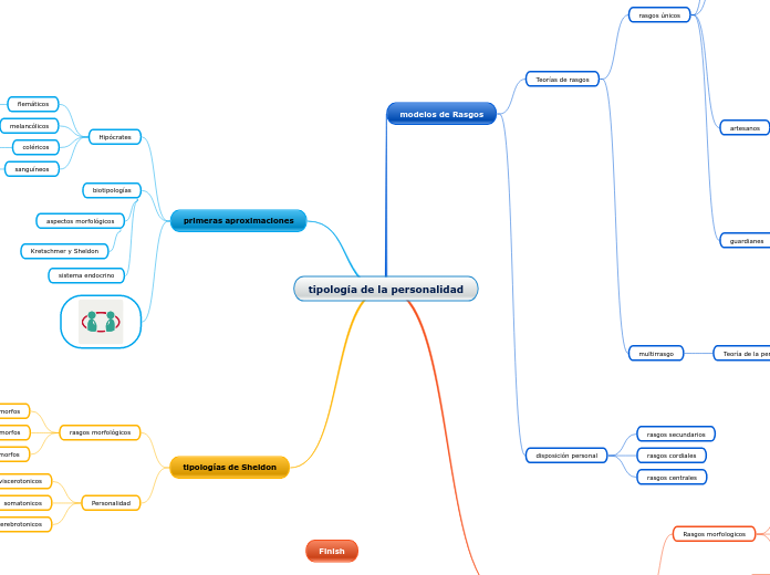 tipología de la personalidad