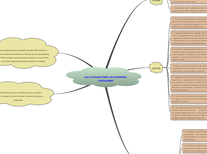 LOS 15 PASOS PARA LAS CIUDADES CIRCULARES