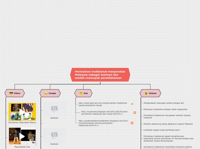 Permainan tradisional masyarakat Malaysia ...- Mind Map