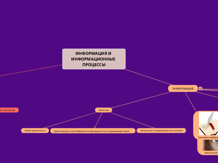 ИНФОРМАЦИЯ И ИНФОРМАЦИОННЫЕ ПРОЦ...- Мыслительная карта