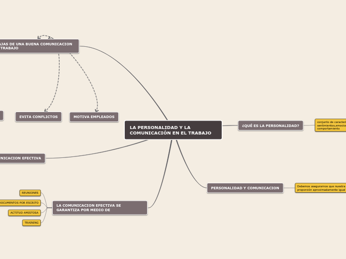 LA PERSONALIDAD Y LA COMUNICACIÓN EN EL TRABAJO