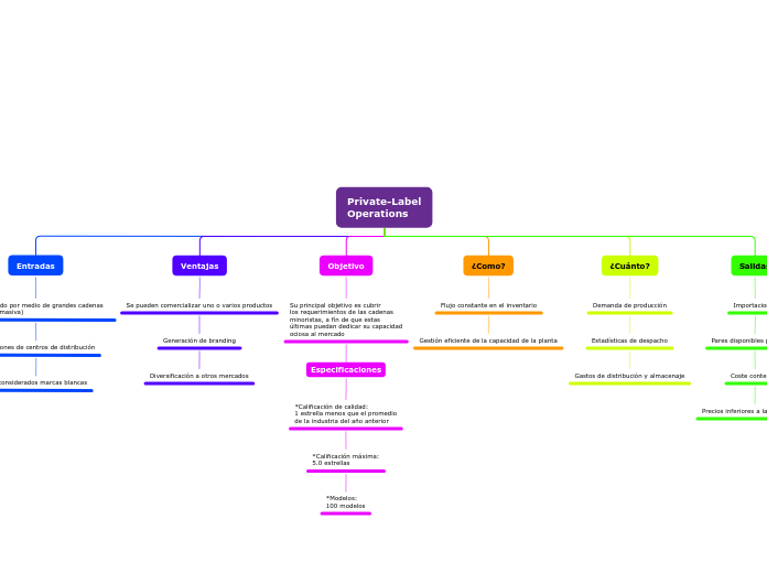 Private-Label
Operations