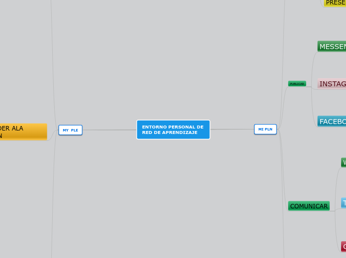 ENTORNO PERSONAL DE               RED D...- Mapa Mental