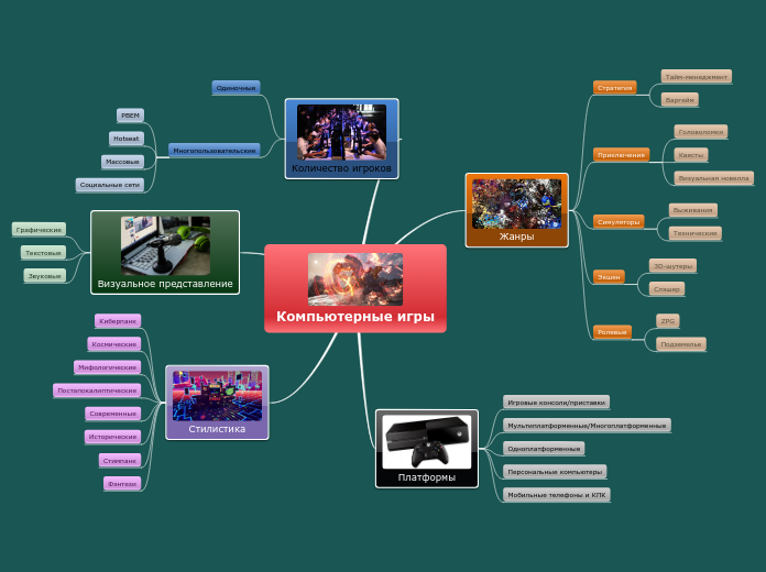 Компьютерные игры - Мыслительная карта