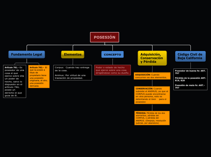 POSESIÓN - Mapa Mental