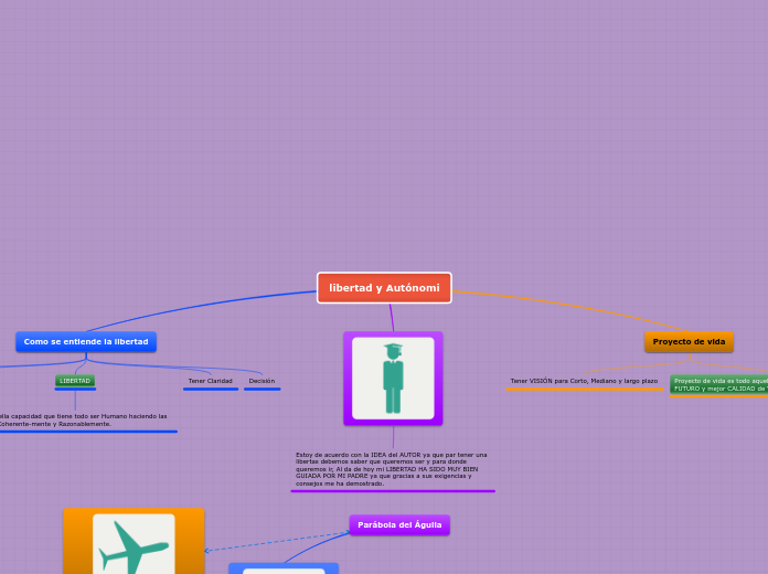 libertad y Autónomi - Mapa Mental