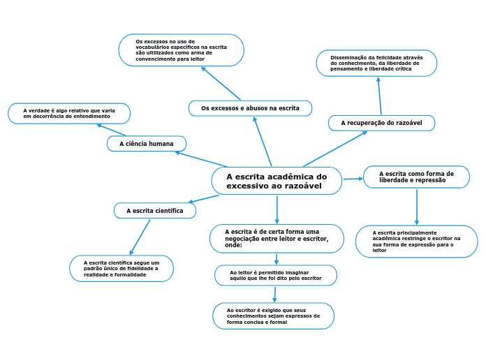 A escrita acadêmica doexcessivo ao razoável