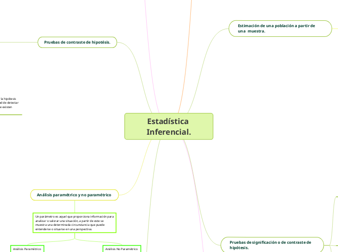 Estadística Inferencial. - Mapa Mental