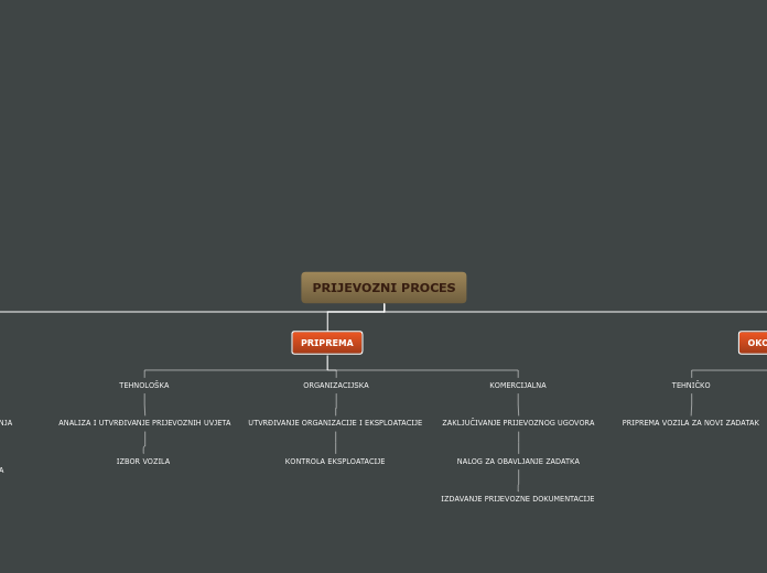 Organigram