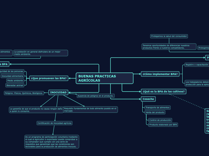 BUENAS PRACTICAS AGRÍCOLAS - Mapa Mental