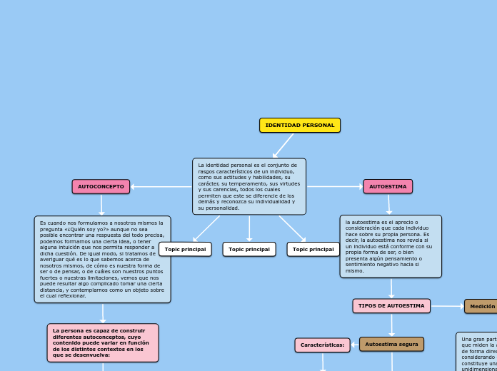 La identidad personal es el conjunto de...- Mapa Mental