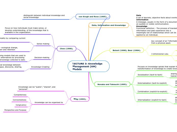 LECTURE 3: Knowledge Management (KM) Models