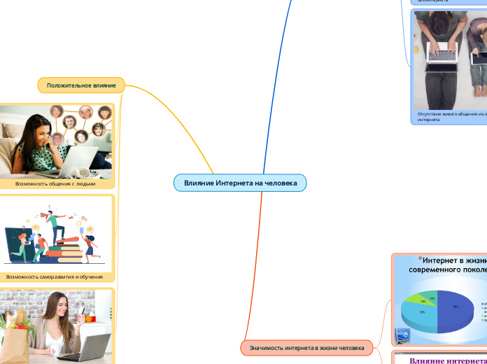 Влияние Интернета на человека
