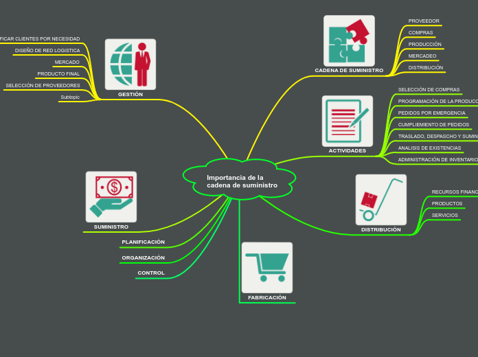 Importancia de la 
cadena de suministro