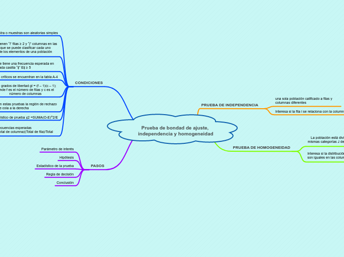 Prueba de bondad de ajuste, independencia y homogeneidad