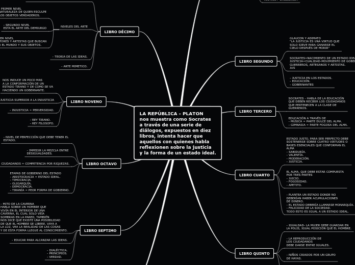 LA REPÚBLICA - PLATON
nos muestra como ...- Mapa Mental