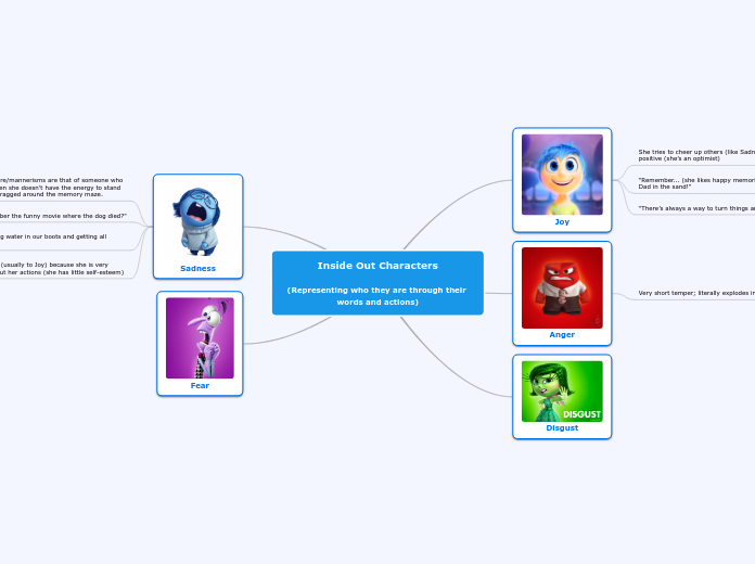 Inside Out Characters

(Representing who they are through their words and actions)