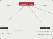 Digestion of foods - Mind Map