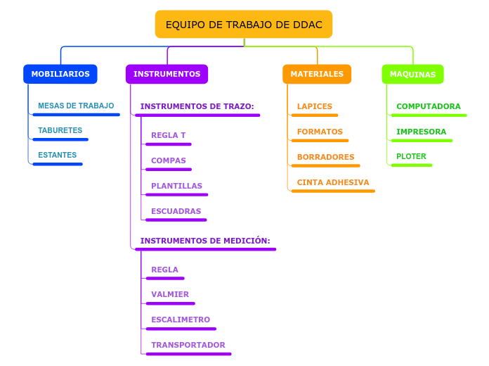 EQUIPO DE TRABAJO DE DDAC - Mapa Mental