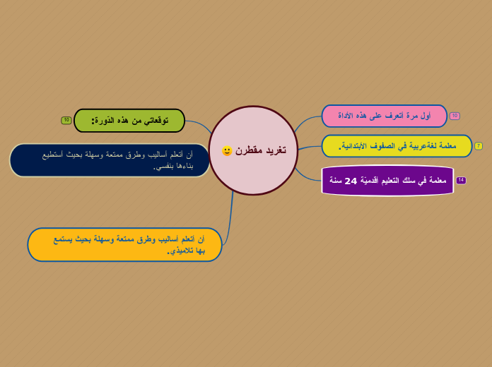 تغريد مقطرن - Mind Map