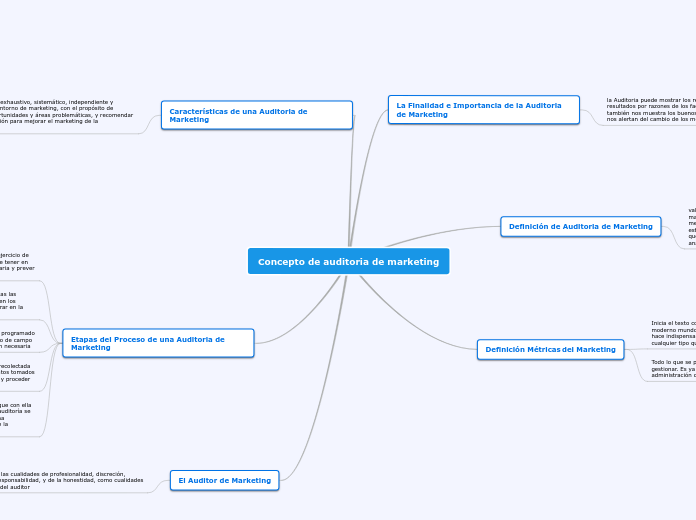 Concepto de auditoria de marketing