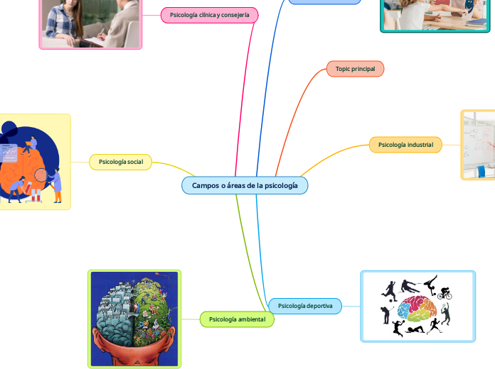 Campos o áreas de la psicología