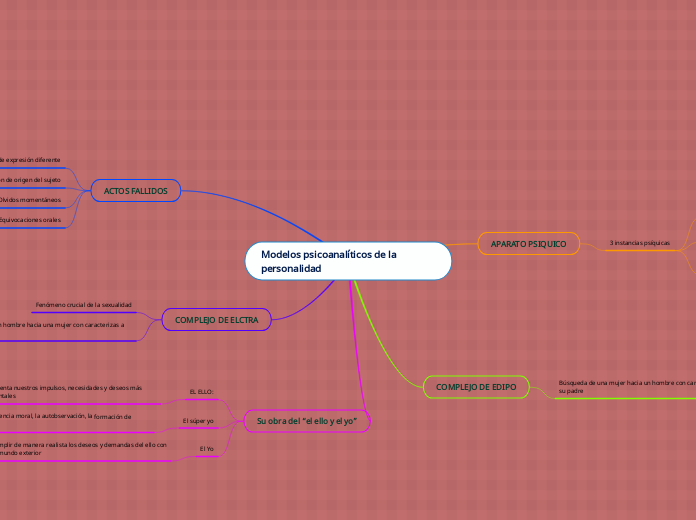 Modelos psicoanalíticos de la personalidad
