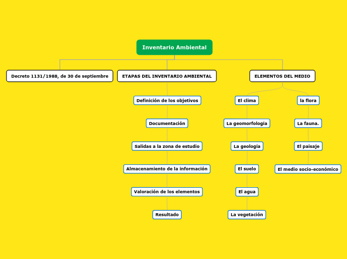 Inventario Ambiental - Mapa Mental