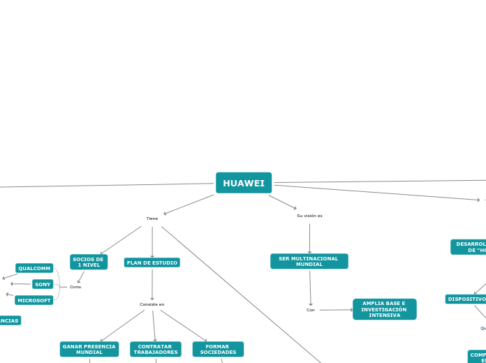 HUAWEI - Mapa Mental