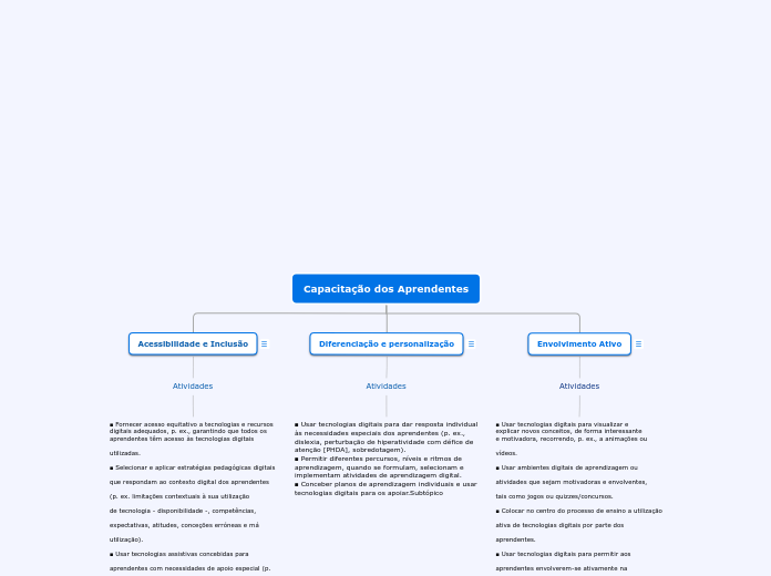 Capacitação dos Aprendentes - Mapa Mental