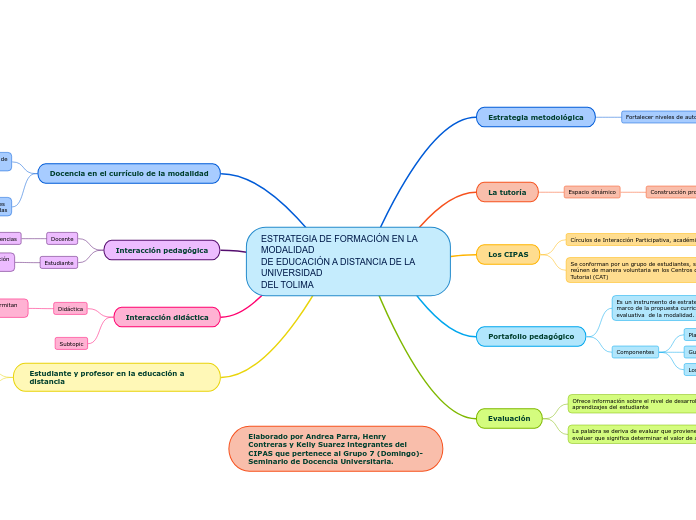 ESTRATEGIA DE FORMACIÓN EN LA    MODALI...- Mapa Mental