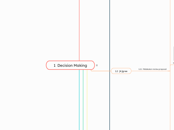 1ﾠDecision Making - Mind Map