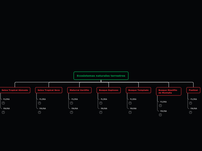 Ecosistemas naturales terrestres - Mapa Mental