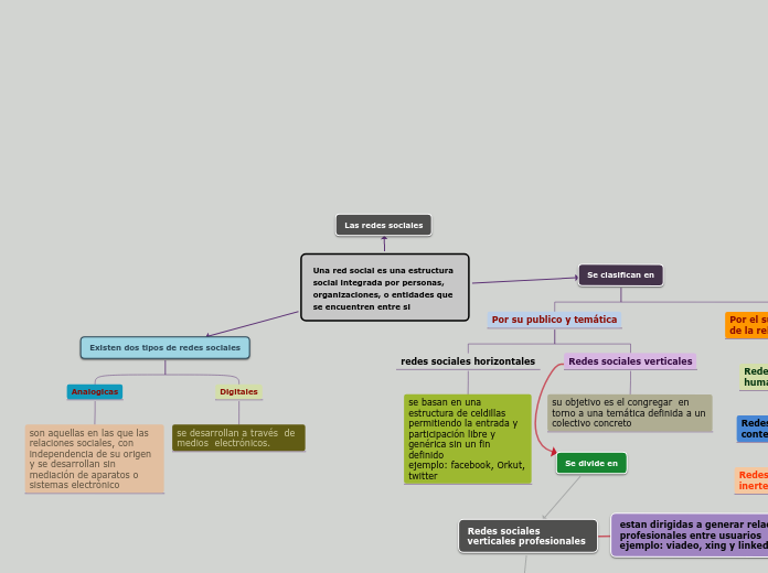 Una red social es una estructura social integrada por personas, organizaciones, o entidades que se encuentren entre si