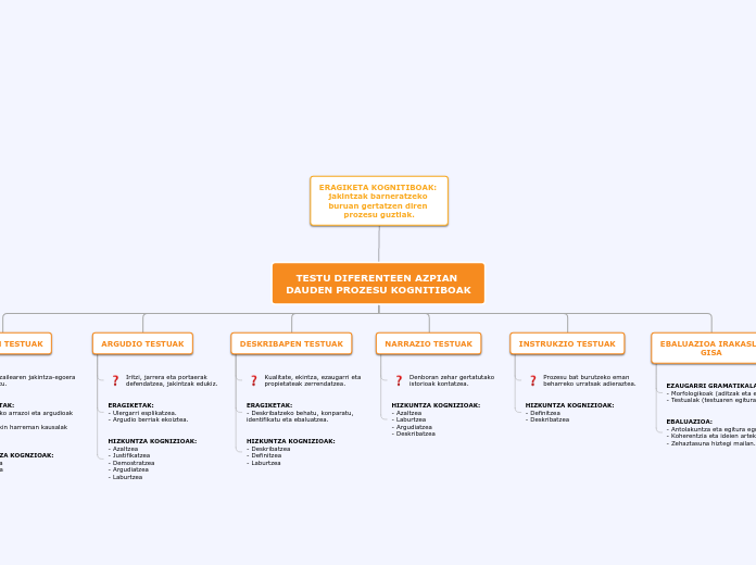 TESTU DIFERENTEEN AZPIAN DAUDEN PROZESU KO...- Mind Map