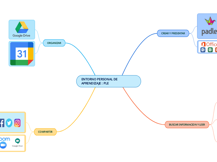 ENTORNO PERSONAL DE APRENDIZAJE : PLE