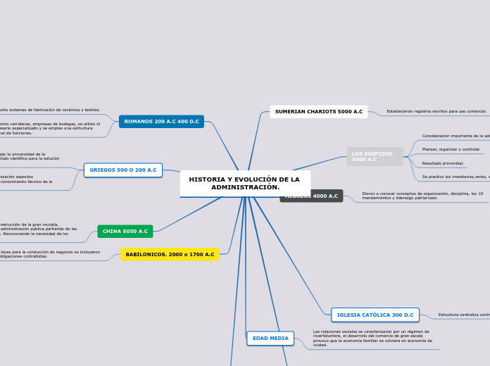 HISTORIA Y EVOLUCIÓN DE LA ADMINISTRACIÓN.