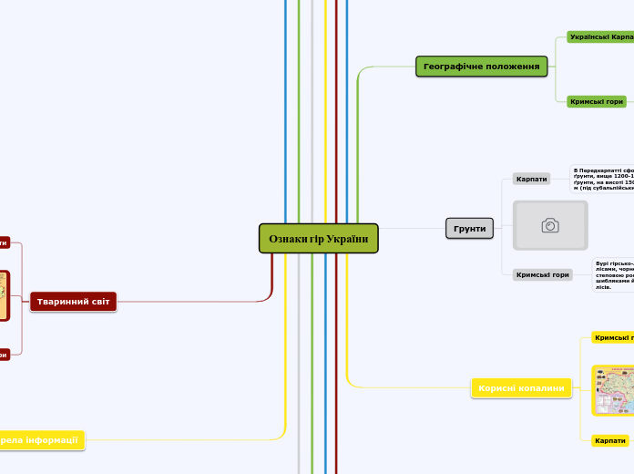 Ознаки гір України - Мыслительная карта
