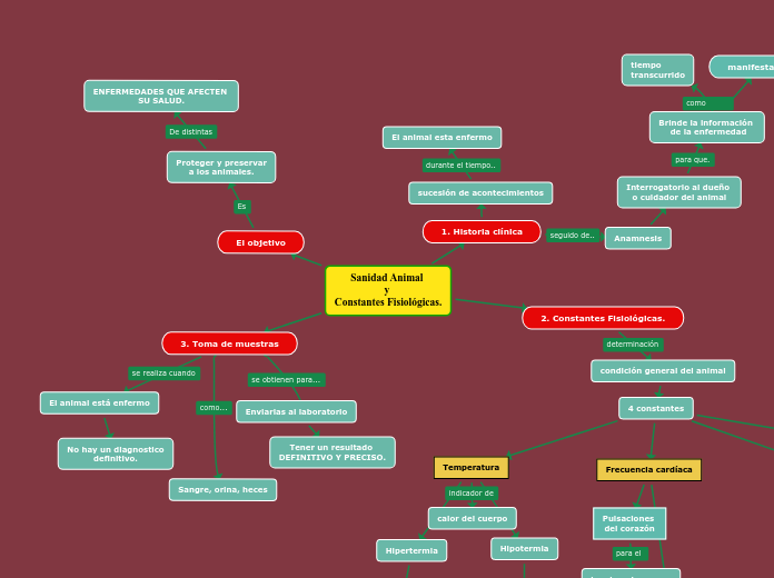 Sanidad Animal 
y 
Constantes Fisiológicas.