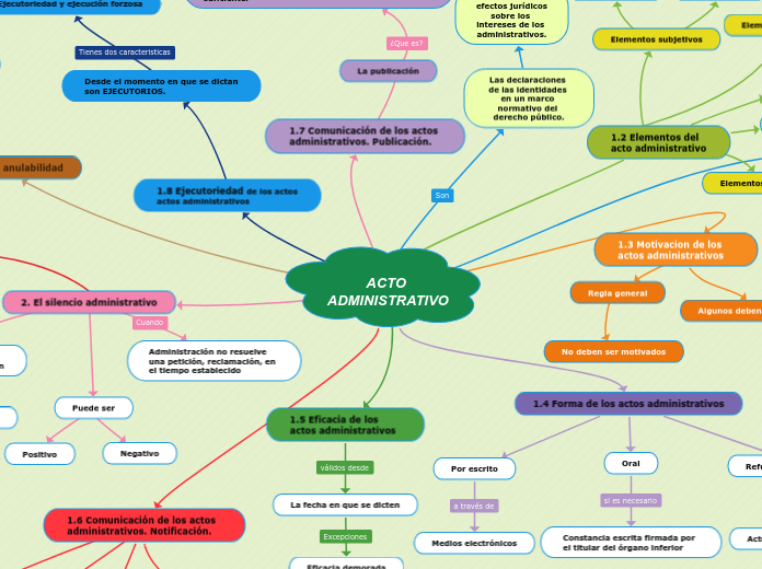 ACTO ADMINISTRATIVO - Mapa Mental