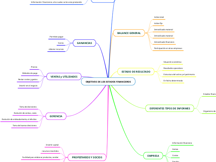 OBJETIVOS DE LOS ESTADOS FINANCIEROS - Mapa Mental