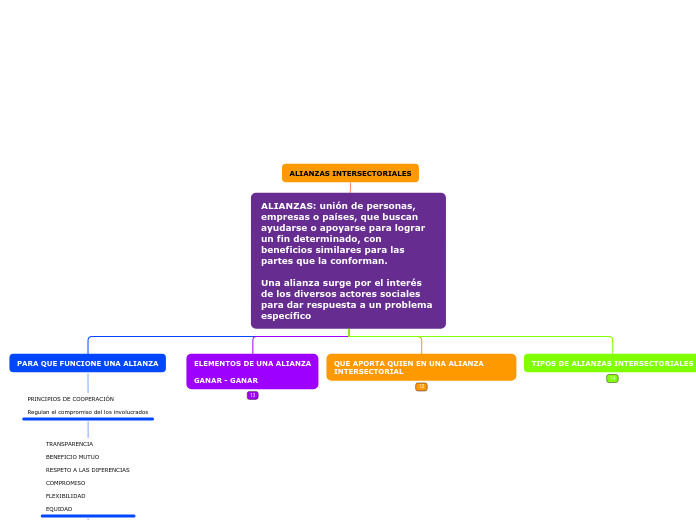 ALIANZAS: unión de personas, empresas o...- Mapa Mental