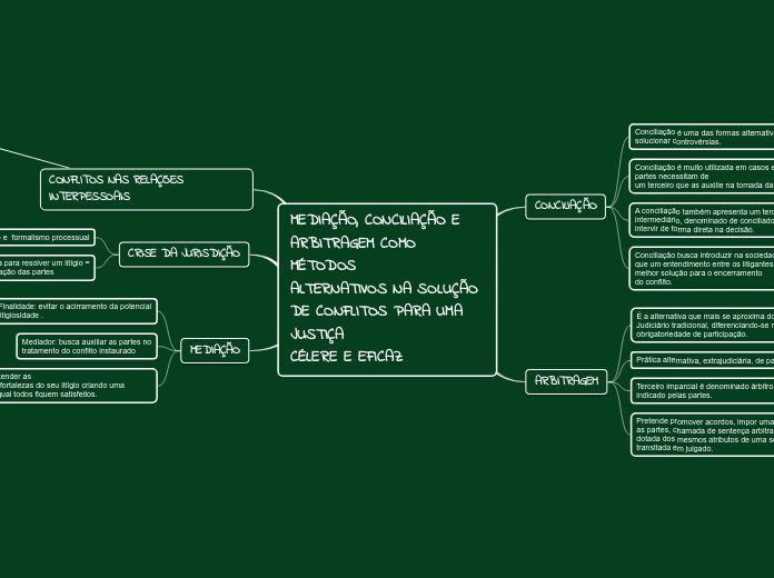 MEDIAÇÃO, CONCILIAÇÃO E ARBITRAGEM COMO...- Mapa Mental