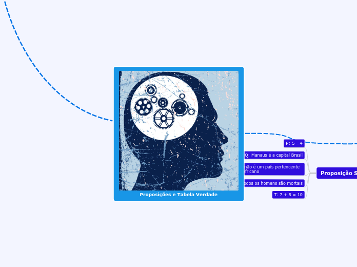 Proposições e Tabela Verdade - Mapa Mental