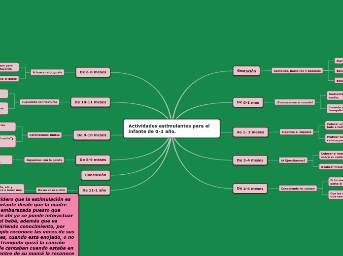 Actividades estimulantes para el infant...- Mapa Mental