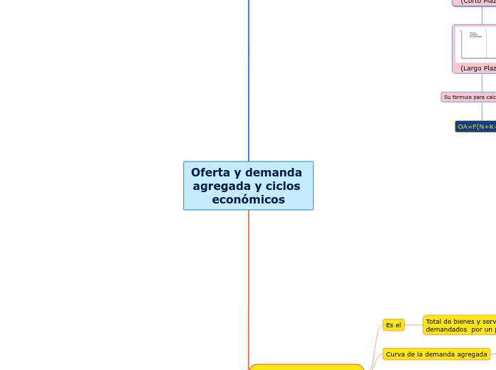 Oferta y demanda agregada y ciclos económicos