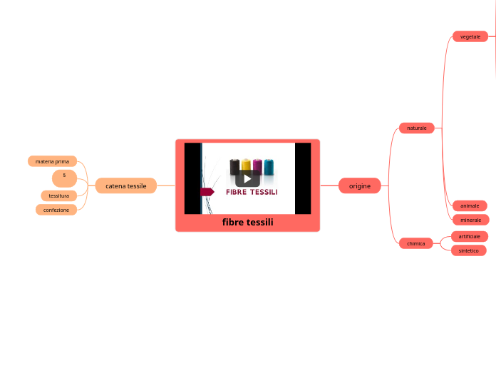 fibre tessili