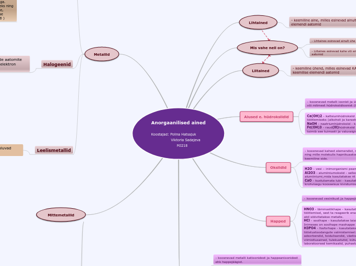 Anorgaanilised ained

Koostajad: Polina Ha...- Mind Map