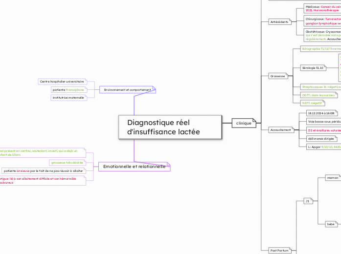 Diagnostique réel d'insuffisance lactée 