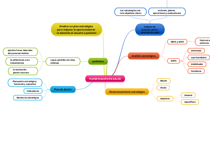 PLANIFICACIÓN EN SALUD